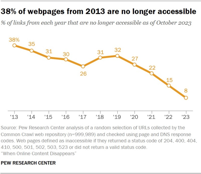 Скоропортящийся контент: четверть существовавших с 2013 по 2023 годы веб-страниц пропали из интернета