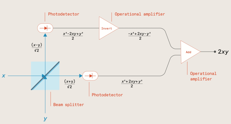  Принципиальная схема оптоэлектронного умножителя (матриц, в частности) на основе оригинального светоделителя (источник: IEEE Spectrum) 