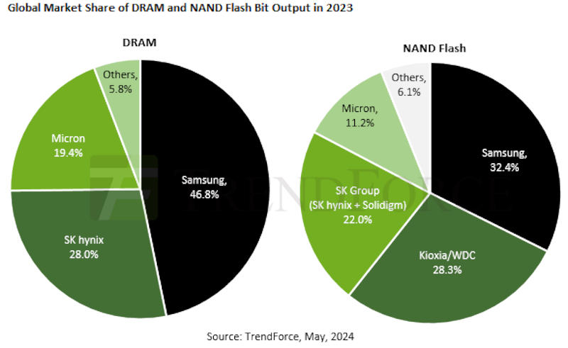  Доля Samsung в мировом производстве DRAM и NAND в 2023 году. Источник изображения: trendforce.com 