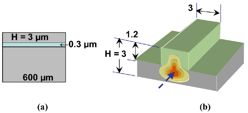  (a) — конструкция заготовки (кремний на изоляторе) для изготовления КОИС, голубая полоса толщиной 0,3 мкм — слой SiO2; (b) — сформированный на поверхности такой заготовки волновод шириной 3 мкм, внутри которого распространяется пучок фотонов, — чем краснее грушевидная зона в сечении пучка, тем выше там интенсивность потока (источник: NVIDIA) 