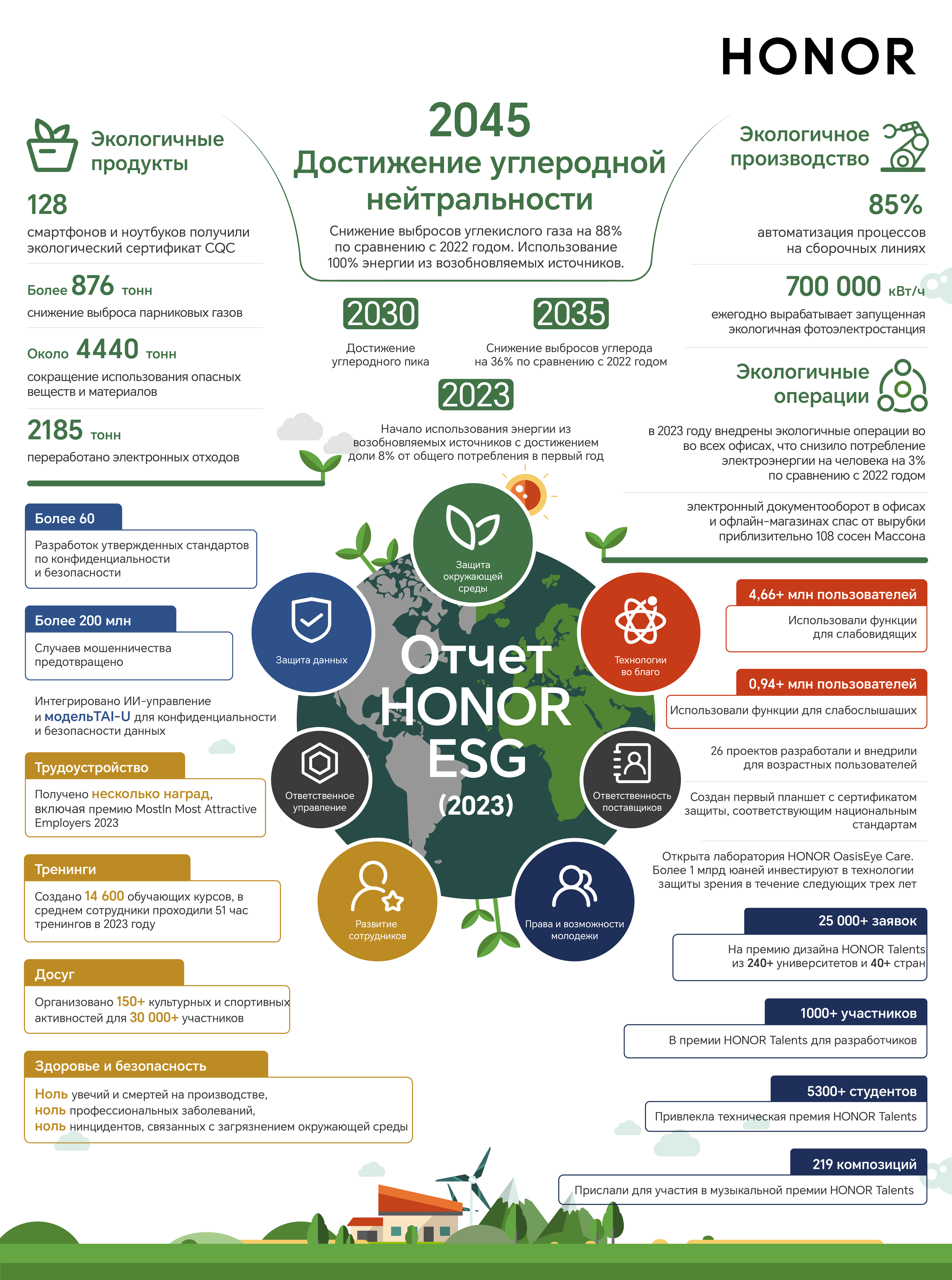 HONOR - HONOR представила ESG-отчёт по экологическому менеджменту за 2023  год