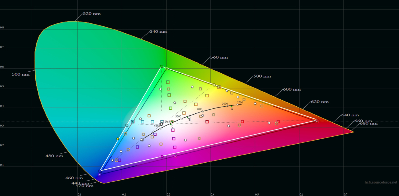  realme C65, цветовой охват в естественном режиме цветопередачи. Серый треугольник – охват sRGB, белый треугольник – охват realme C65 