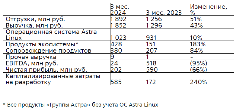  Источник: «Группа Астра» 