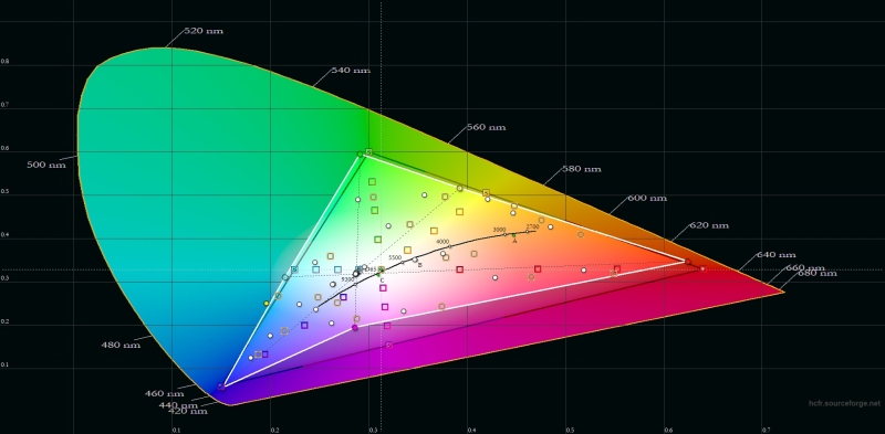  HUAWEI MatePad 11,5’’ S PaperMatte, цветовой охват в режиме яркой цветопередачи. Серый треугольник – охват DCI-P3, белый треугольник – охват HUAWEI MatePad 11,5’’ S PaperMatte 
