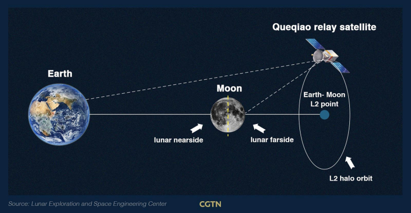  Схема обеспечения связи посадочных аппаратов, работающих на обратной стороне Луны, через спутник-ретранслятор «Цюэцяо-2» 