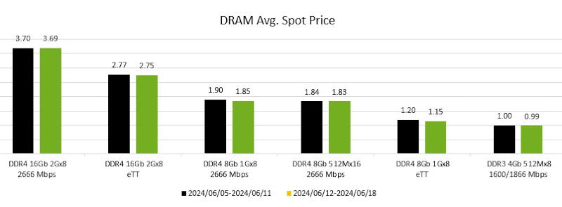  Спотовые цены DRAM. Источник изображения: trendforce.com 