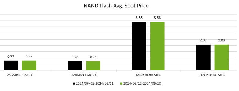  Спотовые цены NAND. Источник изображения: trendforce.com 