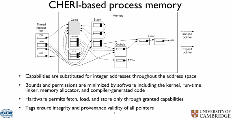  Механика работы расширений CHERI с памятью. Источник: University of Cambridge 