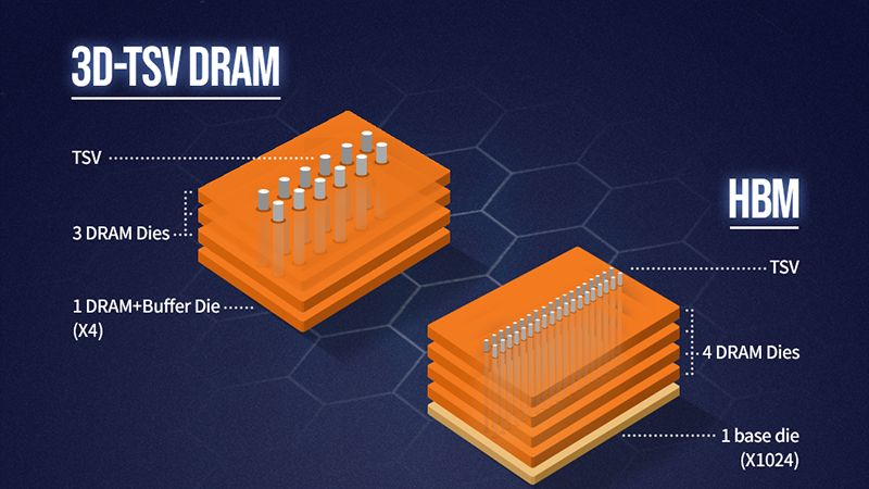SK hynix похвасталась успехами в разработке 3D DRAM — выход годной продукции на экспериментальной линии превысил 50 %
