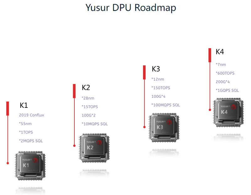  Планы Yusur относительно разработки следующих поколений DPU. Источник: Yusur 