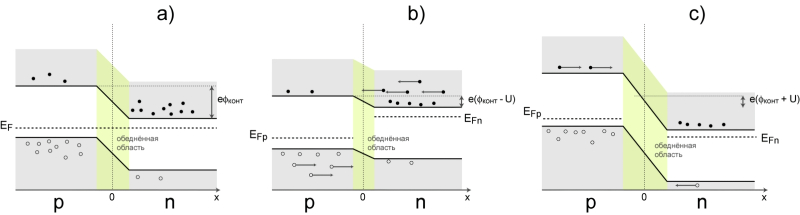  Энергетическая диаграмма p-n-перехода: a) в состоянии равновесия; b) ври приложенном прямом напряжении; c) при приложенном обратном напряжении (источник: Wikimedia Commons) 