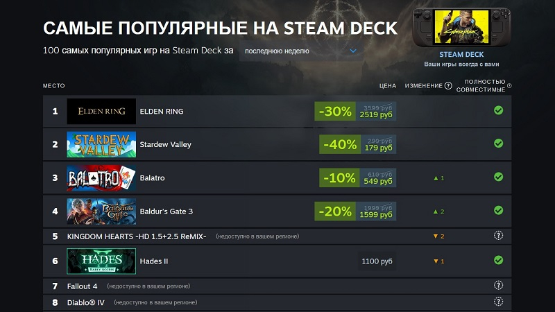  Рейтинг демонстрирует даже недоступные в российском регионе игры (источник изображения: Steam) 