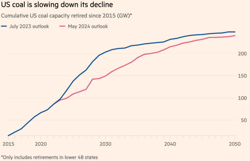  Графики планируемого выведения из эксплуатации угольных электростанций в 48 штатах США в сумме: синий — актуальный на июль 2023 г., красный — на май 2024-го (источник: Financial Times) 