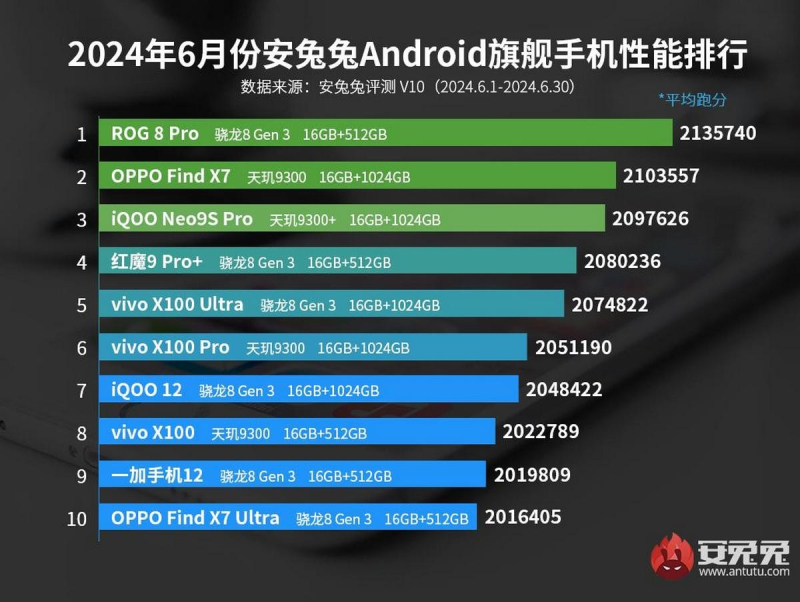 Самым производительным Android-смартфоном в июньском рейтинге AnTuTu стал Asus ROG Phone 8 Pro