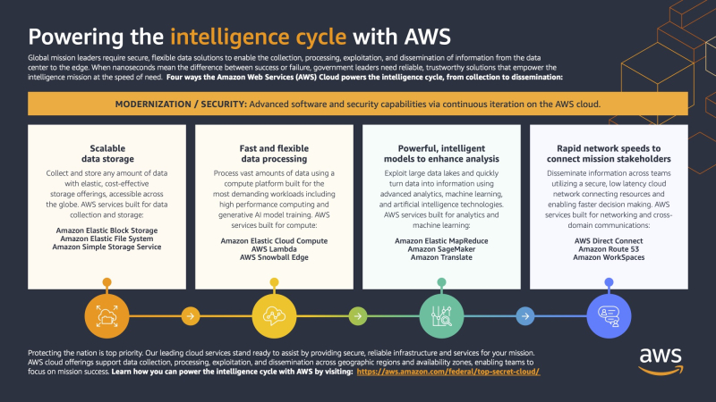  Источник изображения: AWS 