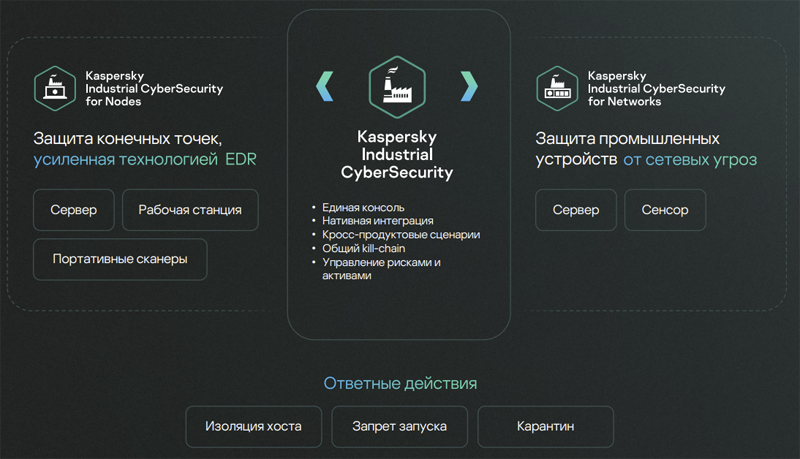  Архитектура Kaspersky Industrial CyberSecurity 