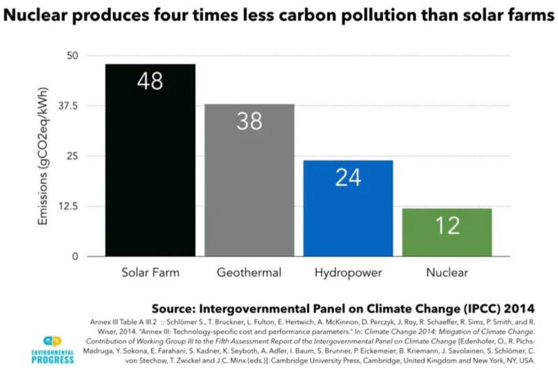  Поля солнечных панелей по показателю углеродного выброса (количеству граммов CO2, извергнутых в атмосферу в ходе выработки 1 кВт·ч) вчетверо превосходят типичную ядерную энергостанцию (источник: IPCC) 