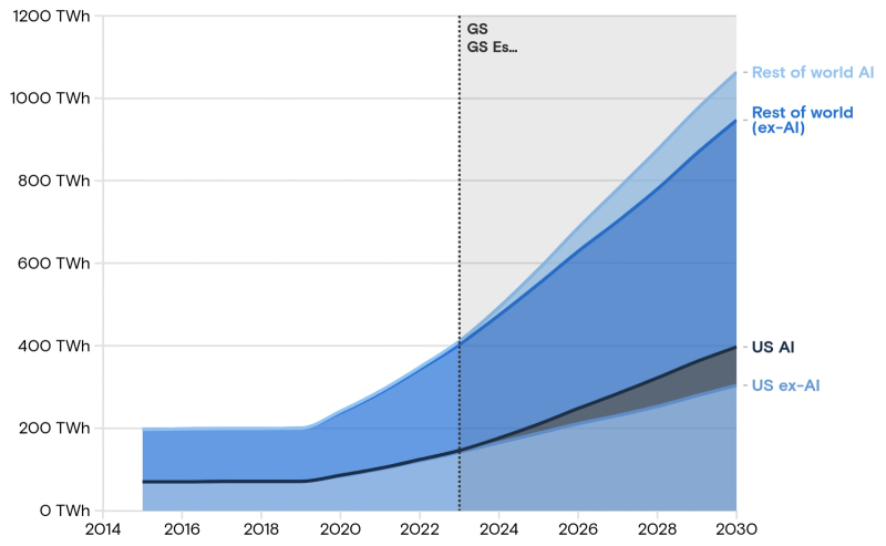  Согласно прогнозу Goldman Sachs Research, общий прирост энергопотребления ЦОДами в США и остальном мире, обусловленное ростом обращений к ИИ, на интервале от 2023 до 2030 г. будет составлять около 200 ТВт·ч ежегодно (источник: Goldman Sachs Research) 