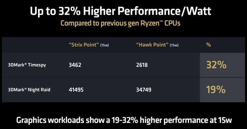  Производительность Radeon 890M. Источник изображения: AMD 