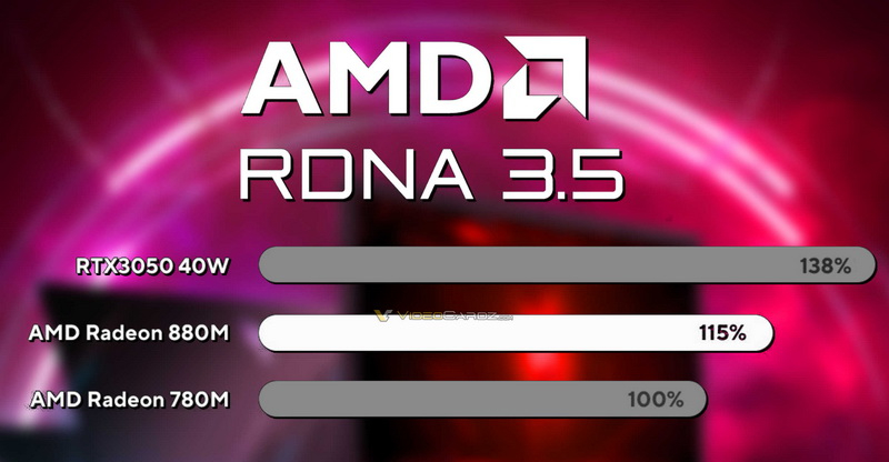 Встроенная графика Radeon 880M оказалась на 15 % быстрее Radeon 780M и не сильно отстала от мобильной GeForce RTX 3050