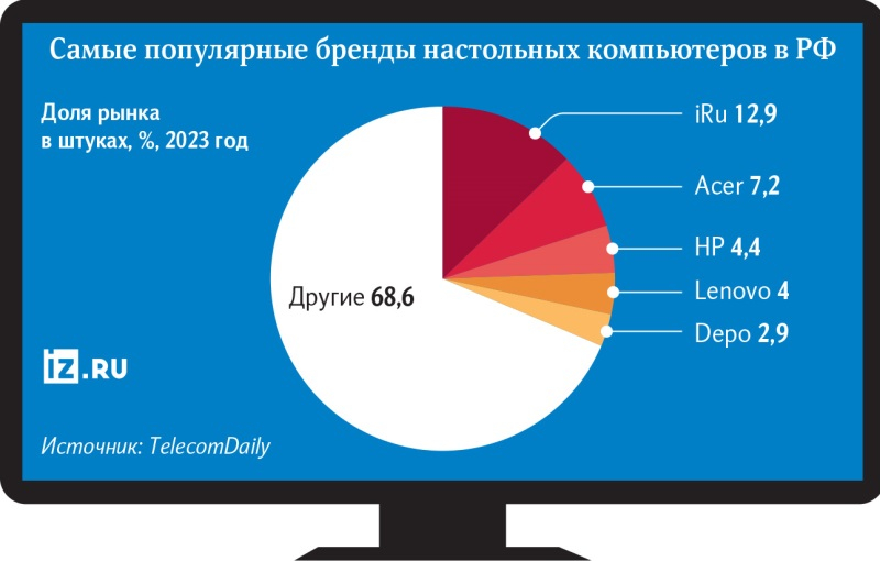  Источник изображения: TelecomDaily / iz.ru 