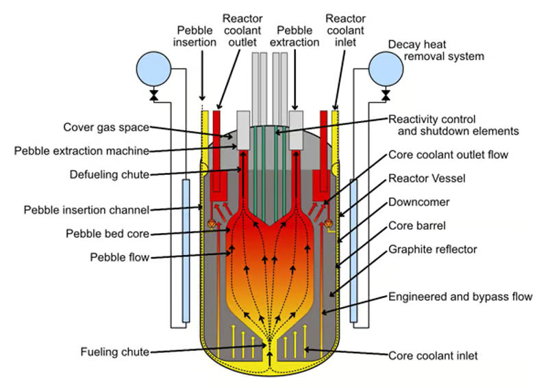 Схема реактора 