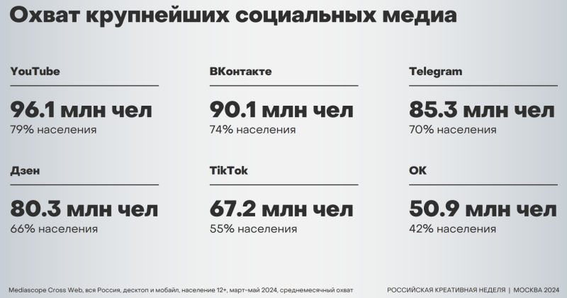  Источник изображения: Mediascope / mediascope.net 