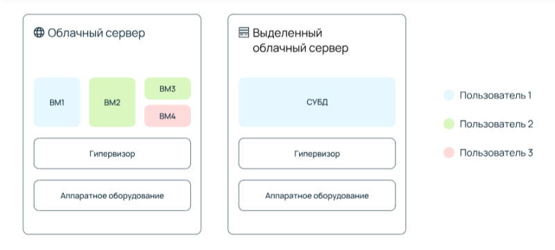  Источник изображения: Selectel 