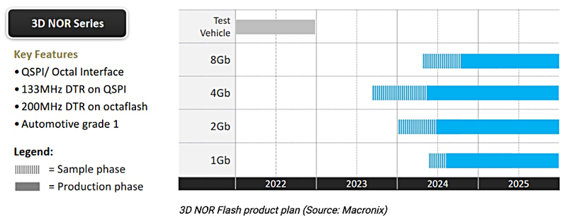  Источник: Macronix 