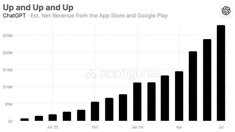   Bildquelle: Appfigures 