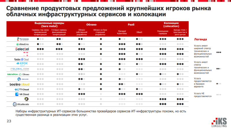  Selectel оказался лидером по количеству и полноте предлагаемых услуг 