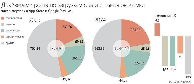  На Play Маркет при этом приходится 88 % от всех загрузок на российском рынке мобильных игр (источник изображения: «Ведомости») 