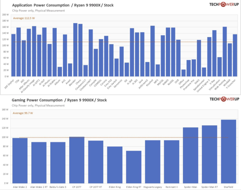  Энергопотребление Ryzen 9 9900X в приложениях и играх 