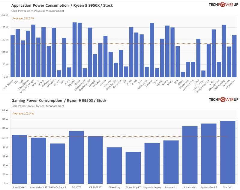  Энергопотребление Ryzen 9 9950X в приложениях и играх 