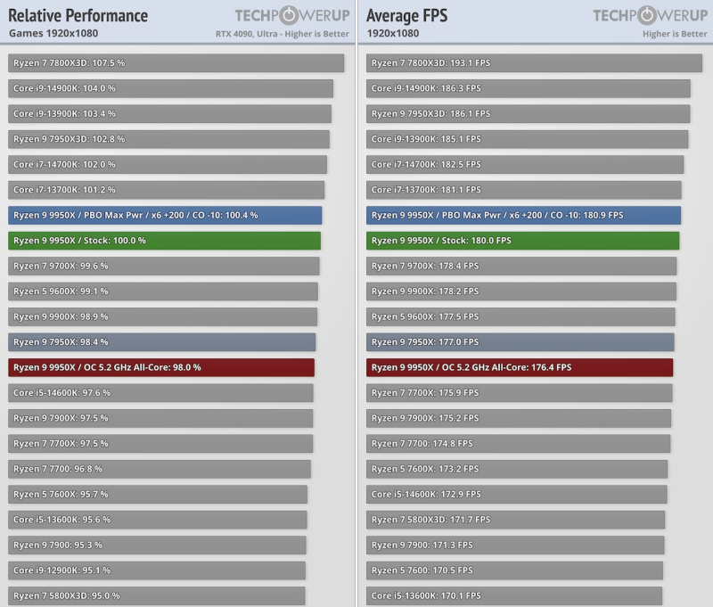  Относительная производительность и средний FPS у Ryzen 9 9950X. Источник изображения: TechPowerUp 