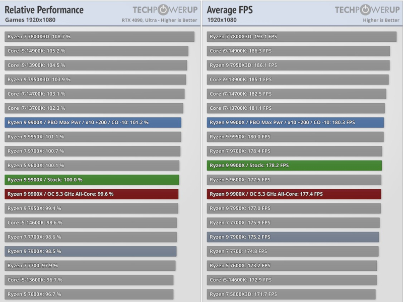  Относительная производительность и средний FPS у Ryzen 9 9900X. Источник изображения: TechPowerUp 