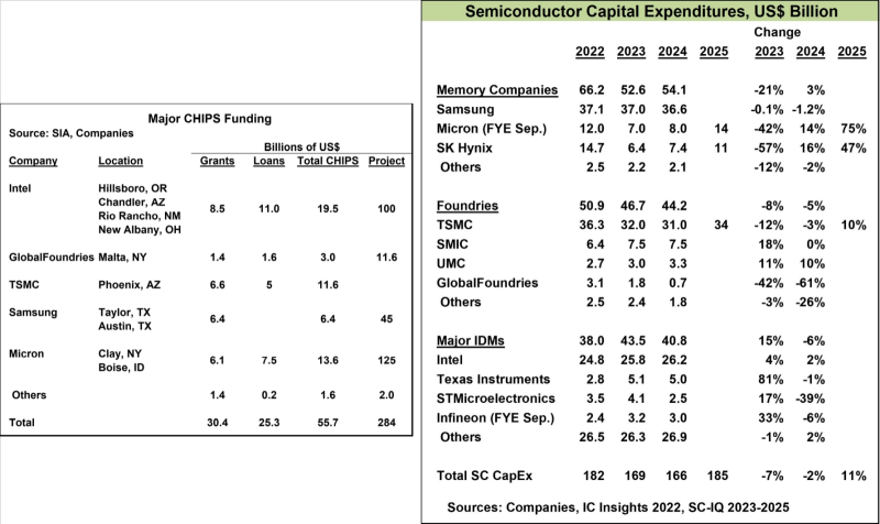  Слева: основные получатели финансирования в виде грантов (grants) и ссуд (loans) в рамках американского CHIPS Act по состоянию на июль 2024 г. с указанием городов и штатов, где намечено возведение их фабрик. Справа: капитальные расходы ведущих полупроводниковых компаний мира в 2022-2023 гг. плюс оценка на 2025-й, если она доступна, в млрд долл. США, а также их динамика год к году в % (источник: Semiconductor Intelligence) 