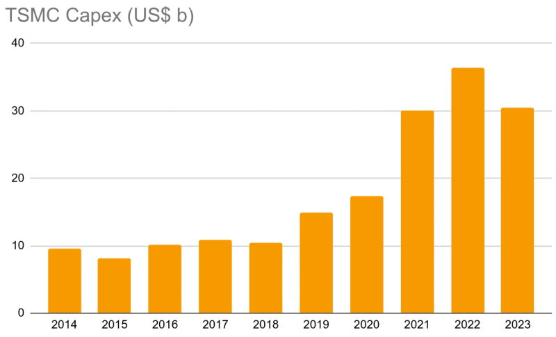  Капитальные затраты TSMC по годам, млрд долл. США (источник: Bloomberg) 