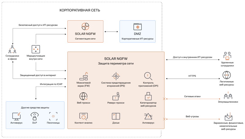  Место Solar NGFW в корпоративной IT-инфраструктуре (источник изображения: rt-solar.ru) 