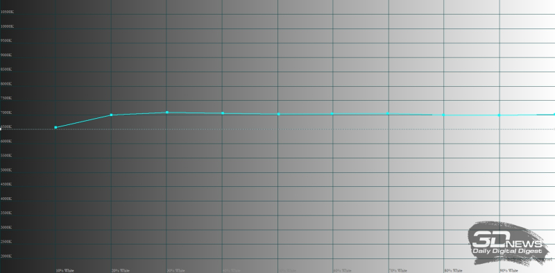  Sony Xperia 1 VI, цветовая температура в режиме создателя. Голубая линия – показатели Xperia 1 VI, пунктирная – эталонная температура 