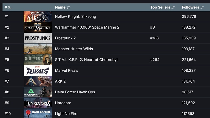  Источник изображения: SteamDB 