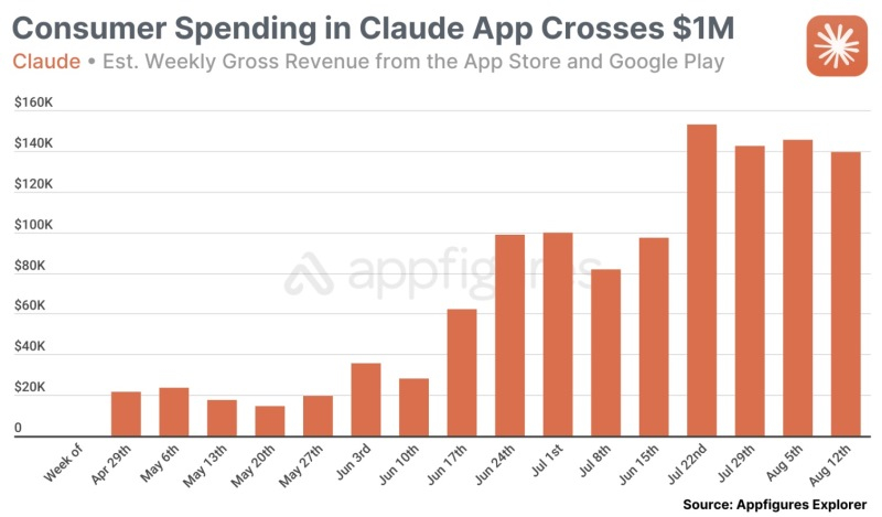     Fonte da imagem: Appfigures 