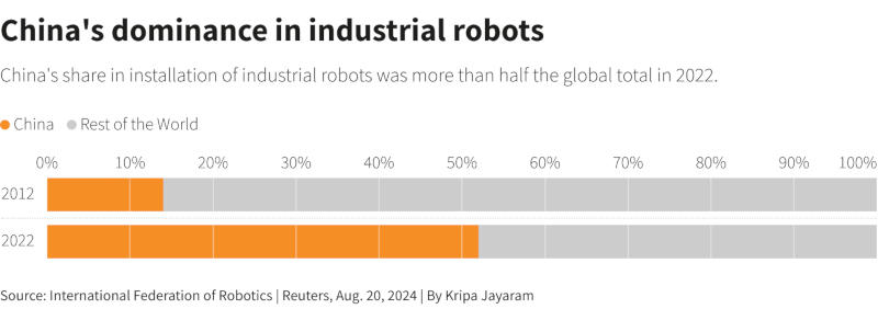     Em 2022, a China foi responsável por mais de metade de todos os robôs industriais instalados em todo o mundo. Fonte da imagem: Reuters.com 