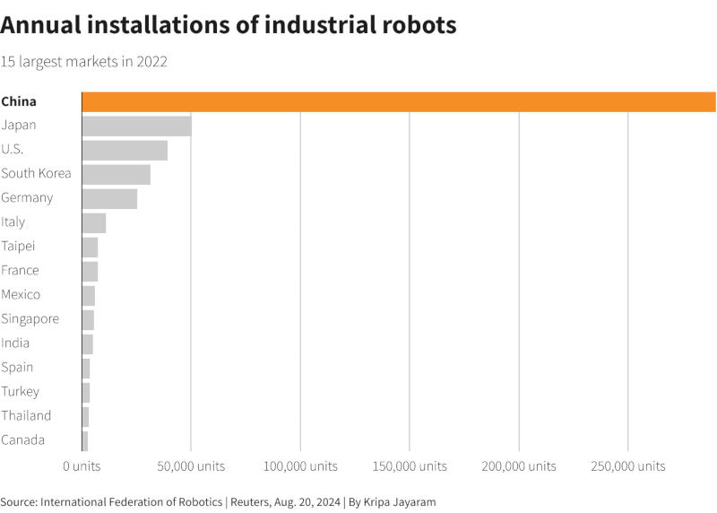     Em 2022, a China estava significativamente à frente de todos os outros países no número de robôs industriais instalados no mundo. Fonte da imagem: Reuters.com 