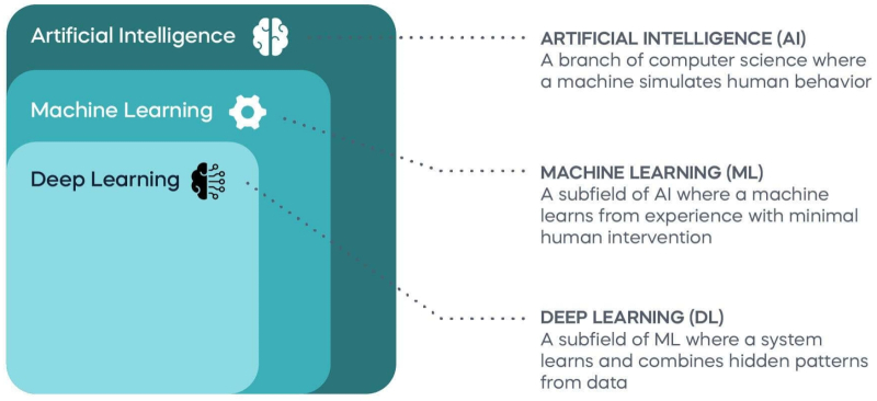  Взаимное соотнесение областей глубокого, машинного обучения и искусственного интеллекта (источник: 365 Data Science) 