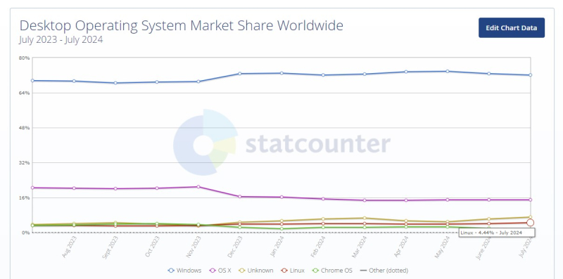  Источник изображения: StatCounter 