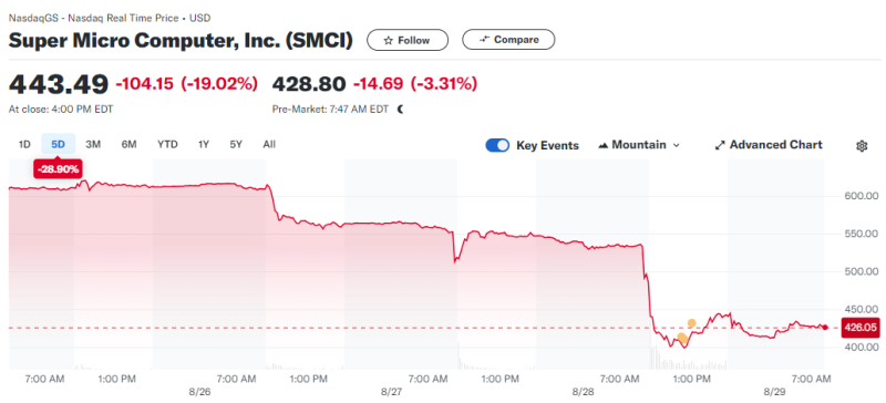  Источник изображения: Yahoo Finance 