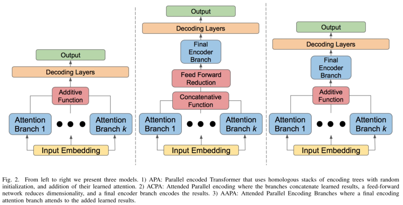  Три варианта реализации слоёв параллельного внимания в архитектуре трансформеров для генеративных моделей (источник: University of Colorado Colorado Springs) 