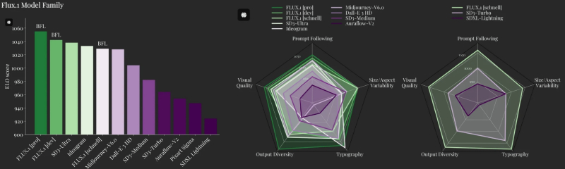  Слева: сравнение моделей семейства FLUX.1 с лучшими конкурентными аналогами по сводному рейтингу ELO Score. В центре: пятипараметрическое сопоставление тех же моделей в субъективных зачётах (визуальное качество, следование подсказке, вариативность размеров и соотношений сторон холста, воспроизведение типографики, разнообразие выдачи). Справа: то же пятипараметрическое сравнение, но уже отдельно для версии schnell и схожих с ней по скорости/ресурсоёмкости SD3 Turbo и SDXL Lightning (источник: BFL) 
