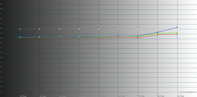  HONOR MagicPad 2, гамма в «ярком» режиме. Желтая линия – показатели HONOR MagicPad 2, пунктирная – эталонная гамма 